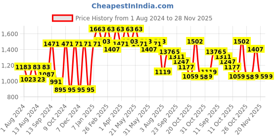 myntra.com VASTRAMAY Men Grey & Pink Printed Slim-Fit Cotton Woven Nehru Jacket vastramay Price History Graph from 1 Aug 2024 to 26 Nov 2025