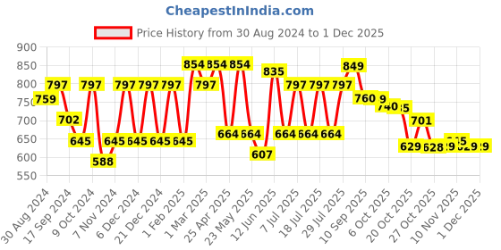 myntra.com VASTRAMAY Men Grey Kurta vastramay Price History Graph from 30 Aug 2024 to 29 Nov 2025