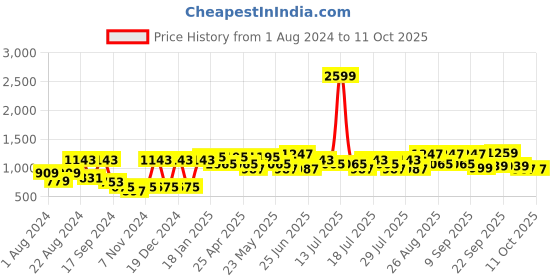 myntra.com VASTRAMAY Men Grey Kurta with Churidar vastramay Price History Graph from 1 Aug 2024 to 11 Oct 2025