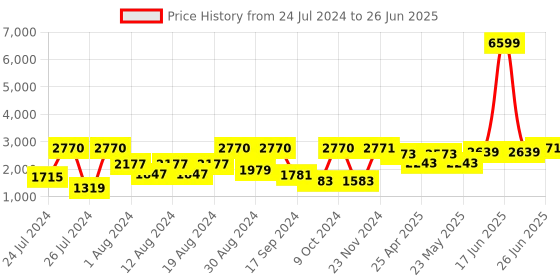 myntra.com VASTRAMAY Men Grey  Layered Mirror Work Kurta with Pyjama And Nehru Jacket vastramay Price History Graph from 24 Jul 2024 to 26 Jun 2025