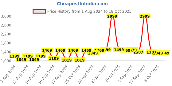 myntra.com VASTRAMAY Men Grey Woven Design Nehru Jackets vastramay Price History Graph from 1 Aug 2024 to 18 Oct 2025