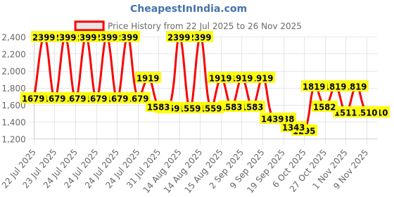 myntra.com VASTRAMAY Men Jacquard Kurta vastramay Price History Graph from 22 Jul 2025 to 25 Nov 2025