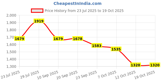 myntra.com VASTRAMAY Men Jacquard Kurta vastramay Price History Graph from 23 Jul 2025 to 18 Oct 2025