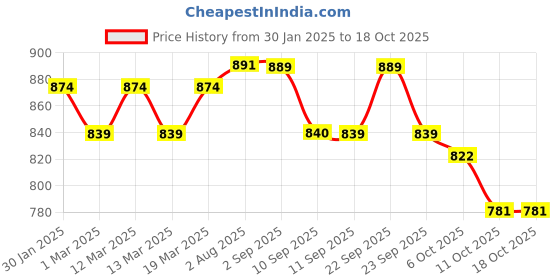 myntra.com VASTRAMAY Men Kurta vastramay Price History Graph from 30 Jan 2025 to 18 Oct 2025