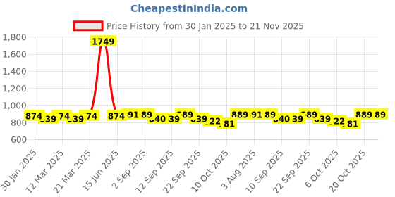 myntra.com VASTRAMAY Men Kurta vastramay Price History Graph from 30 Jan 2025 to 20 Nov 2025