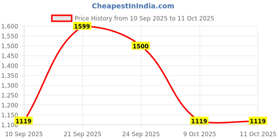 myntra.com VASTRAMAY Men Kurta vastramay Price History Graph from 10 Sep 2025 to 9 Oct 2025