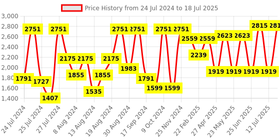 myntra.com VASTRAMAY Men Kurta & Churidar With Ikat Nehru Jacket  Set vastramay Price History Graph from 24 Jul 2024 to 12 Jul 2025