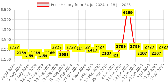 myntra.com VASTRAMAY Men Kurta & Churidar with Nehru Jacket vastramay Price History Graph from 24 Jul 2024 to 18 Jul 2025