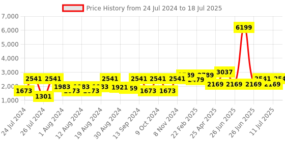 myntra.com VASTRAMAY Men Kurta & Pyjama With Printed Nehru Jacket vastramay Price History Graph from 24 Jul 2024 to 18 Jul 2025