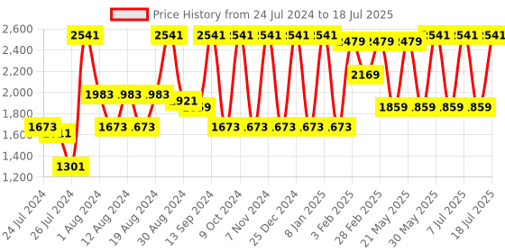 myntra.com VASTRAMAY Men Kurta & Pyjama With Printed Nehru Jacket vastramay Price History Graph from 24 Jul 2024 to 18 Jul 2025