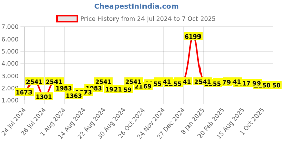 myntra.com VASTRAMAY Men Kurta & Pyjama With Printed Nehru Jacket vastramay Price History Graph from 24 Jul 2024 to 7 Oct 2025