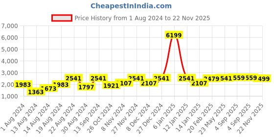 myntra.com VASTRAMAY Men Kurta Churidar With Nehru Jacket vastramay Price History Graph from 1 Aug 2024 to 22 Nov 2025