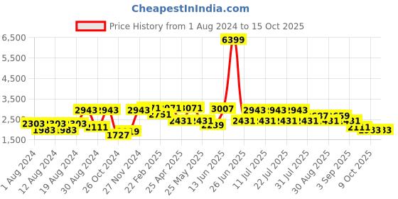 myntra.com VASTRAMAY Men Kurta with Churidar vastramay Price History Graph from 1 Aug 2024 to 15 Oct 2025