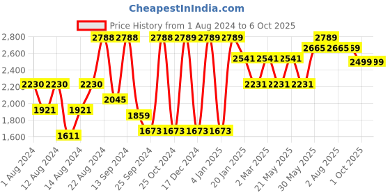 myntra.com VASTRAMAY Men Kurta with Churidar vastramay Price History Graph from 1 Aug 2024 to 6 Oct 2025