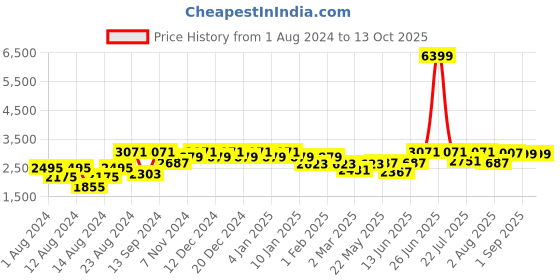 myntra.com VASTRAMAY Men Kurta With Churidar and Ikat Printed Nehru Jacket vastramay Price History Graph from 1 Aug 2024 to 13 Oct 2025