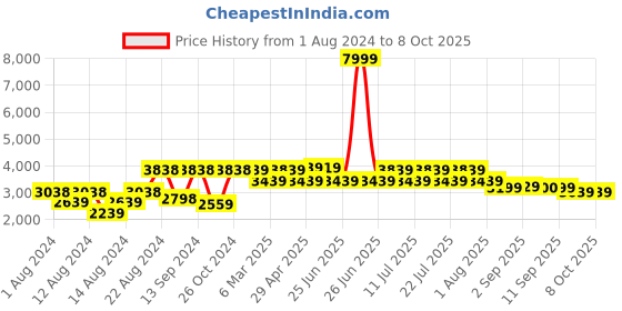 myntra.com VASTRAMAY Men Kurta With Churidar & Jacket vastramay Price History Graph from 1 Aug 2024 to 8 Oct 2025
