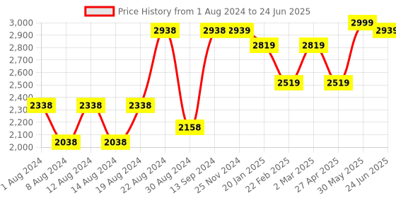 myntra.com VASTRAMAY Men Kurta with Churidar & Nehru Jacket vastramay Price History Graph from 1 Aug 2024 to 24 Jun 2025