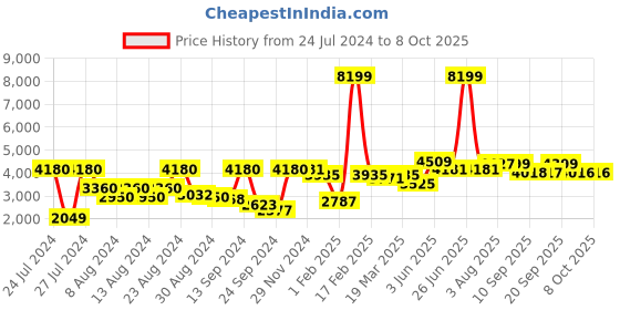 myntra.com VASTRAMAY Men Kurta With Churidar With Jacket vastramay Price History Graph from 24 Jul 2024 to 7 Oct 2025