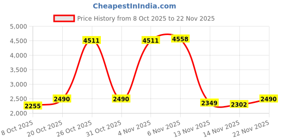 myntra.com VASTRAMAY Men Kurta with Dhoti & Bag Festive Gift Set vastramay Price History Graph from 8 Oct 2025 to 22 Nov 2025