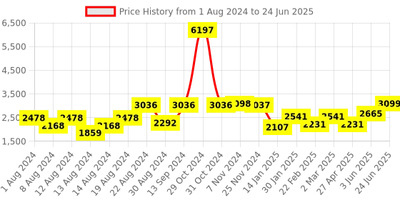 myntra.com VASTRAMAY Men Kurta with Pyjamas & Nehru Jacket vastramay Price History Graph from 1 Aug 2024 to 24 Jun 2025