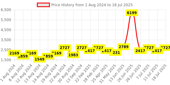myntra.com VASTRAMAY Men Kurta with Pyjamas & Nehru Jacket Set vastramay Price History Graph from 1 Aug 2024 to 11 Jul 2025