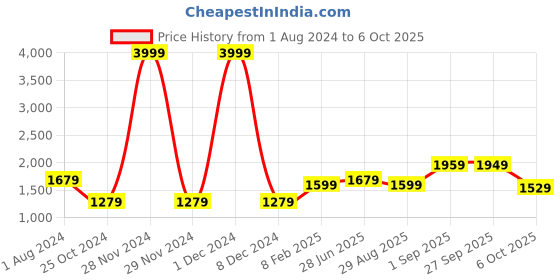 myntra.com VASTRAMAY Men Lavender Woven Self-Design Bandhgala Blazer vastramay Price History Graph from 1 Aug 2024 to 6 Oct 2025