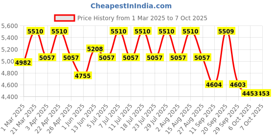 myntra.com Vastramay Men Leaf Sequinned Work Sherwani Over Solid Kurta Pyjama Set vastramay Price History Graph from 1 Mar 2025 to 6 Oct 2025