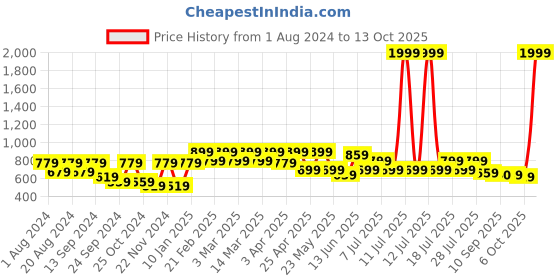 myntra.com VASTRAMAY Men Mandarin Collar Cotton Pathani Kurta vastramay Price History Graph from 1 Aug 2024 to 13 Oct 2025