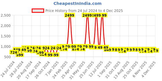 myntra.com VASTRAMAY Men Mandarin Collar Jacquard Silk Kurta vastramay Price History Graph from 24 Jul 2024 to 4 Dec 2025