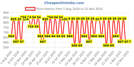 myntra.com VASTRAMAY Men Mandarin Collar Kurta vastramay Price History Graph from 1 Aug 2024 to 22 Nov 2025