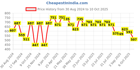 myntra.com VASTRAMAY Men Mandarin Collar Kurta vastramay Price History Graph from 30 Aug 2024 to 10 Oct 2025