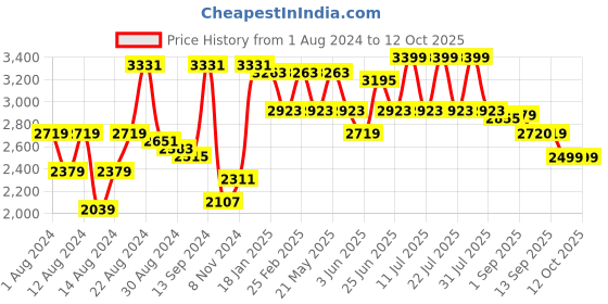 myntra.com VASTRAMAY Men Mandarin Collar Kurta With Dhoti Pants & Nehru Jacket vastramay Price History Graph from 1 Aug 2024 to 12 Oct 2025