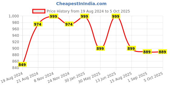 myntra.com VASTRAMAY Men Mandarin Collar Kurta with Pyjamas vastramay Price History Graph from 19 Aug 2024 to 4 Oct 2025