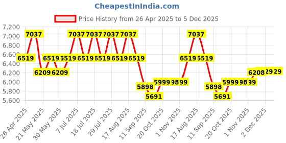 myntra.com VASTRAMAY Men Mandarin Collar Neck Sherwani Set vastramay Price History Graph from 26 Apr 2025 to 5 Dec 2025