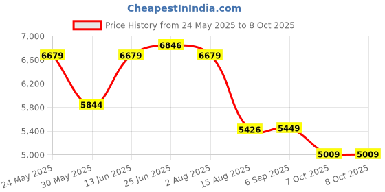 myntra.com VASTRAMAY Men Mandarin Collar Neck Sherwani With Pyjama & Dupatta Set vastramay Price History Graph from 24 May 2025 to 8 Oct 2025