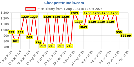 myntra.com VASTRAMAY Men Mandarin Collar Regular Kurta Sets vastramay Price History Graph from 1 Aug 2024 to 14 Oct 2025