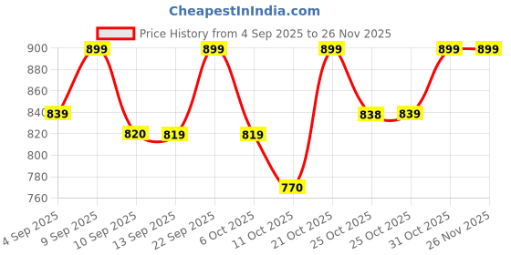myntra.com VASTRAMAY Men Mandarin Collar Straight Kurta vastramay Price History Graph from 4 Sep 2025 to 24 Nov 2025