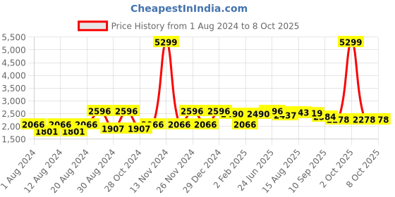 myntra.com VASTRAMAY Men Mandarin Collar Straight Kurta with Pyjamas & Nehru Jacket vastramay Price History Graph from 1 Aug 2024 to 8 Oct 2025