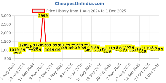 myntra.com VASTRAMAY Men Mandarin Collar Straight Kurta with Trousers vastramay Price History Graph from 1 Aug 2024 to 30 Nov 2025