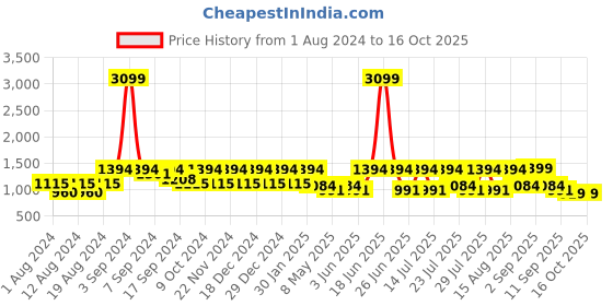 myntra.com VASTRAMAY Men Maroon & Beige Ethnic Kurta with Pyjamas vastramay Price History Graph from 1 Aug 2024 to 16 Oct 2025