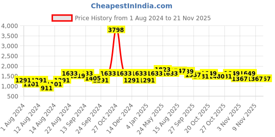 myntra.com VASTRAMAY Men Maroon & Beige Kurta with Dhoti Pant vastramay Price History Graph from 1 Aug 2024 to 19 Nov 2025