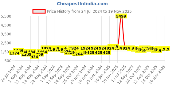 myntra.com VASTRAMAY Men Maroon & Beige Kurta with Dhoti Pants vastramay Price History Graph from 24 Jul 2024 to 19 Nov 2025