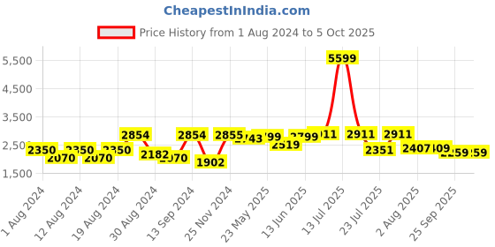 myntra.com VASTRAMAY Men Maroon & Beige Layered Kurta with Pyjamas vastramay Price History Graph from 1 Aug 2024 to 4 Oct 2025