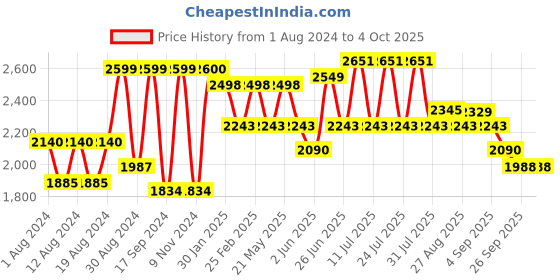 myntra.com VASTRAMAY Men Maroon & Black Self Design Kurta with Churidar & Nehru Jacket vastramay Price History Graph from 1 Aug 2024 to 4 Oct 2025