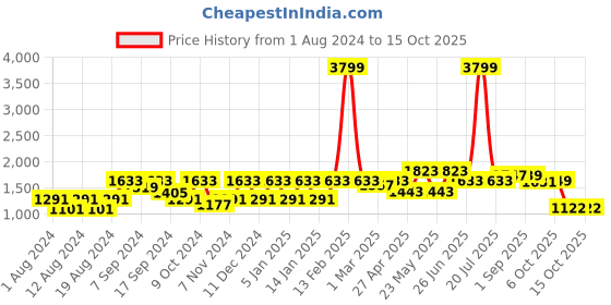 myntra.com VASTRAMAY Men Maroon & Black Solid Kurta with Patiala vastramay Price History Graph from 1 Aug 2024 to 14 Oct 2025