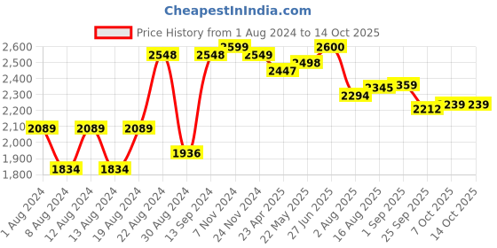 myntra.com VASTRAMAY Men Maroon & Gold-Toned Solid Kurta with Churidar vastramay Price History Graph from 1 Aug 2024 to 13 Oct 2025