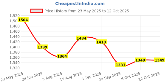 myntra.com VASTRAMAY Men Maroon & Rose Gold Coloured Self Design Kurta with Churidar vastramay Price History Graph from 23 May 2025 to 12 Oct 2025