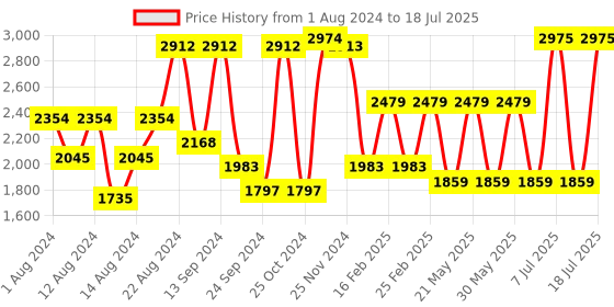 myntra.com VASTRAMAY Men Maroon & Rust Kurta with Churidar & Printed Nehru Jacket vastramay Price History Graph from 1 Aug 2024 to 11 Jul 2025