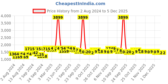 myntra.com VASTRAMAY Men Maroon Kurta with Churidar vastramay Price History Graph from 2 Aug 2024 to 4 Dec 2025
