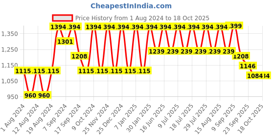myntra.com VASTRAMAY Men Maroon Kurta with Churidar vastramay Price History Graph from 1 Aug 2024 to 18 Oct 2025